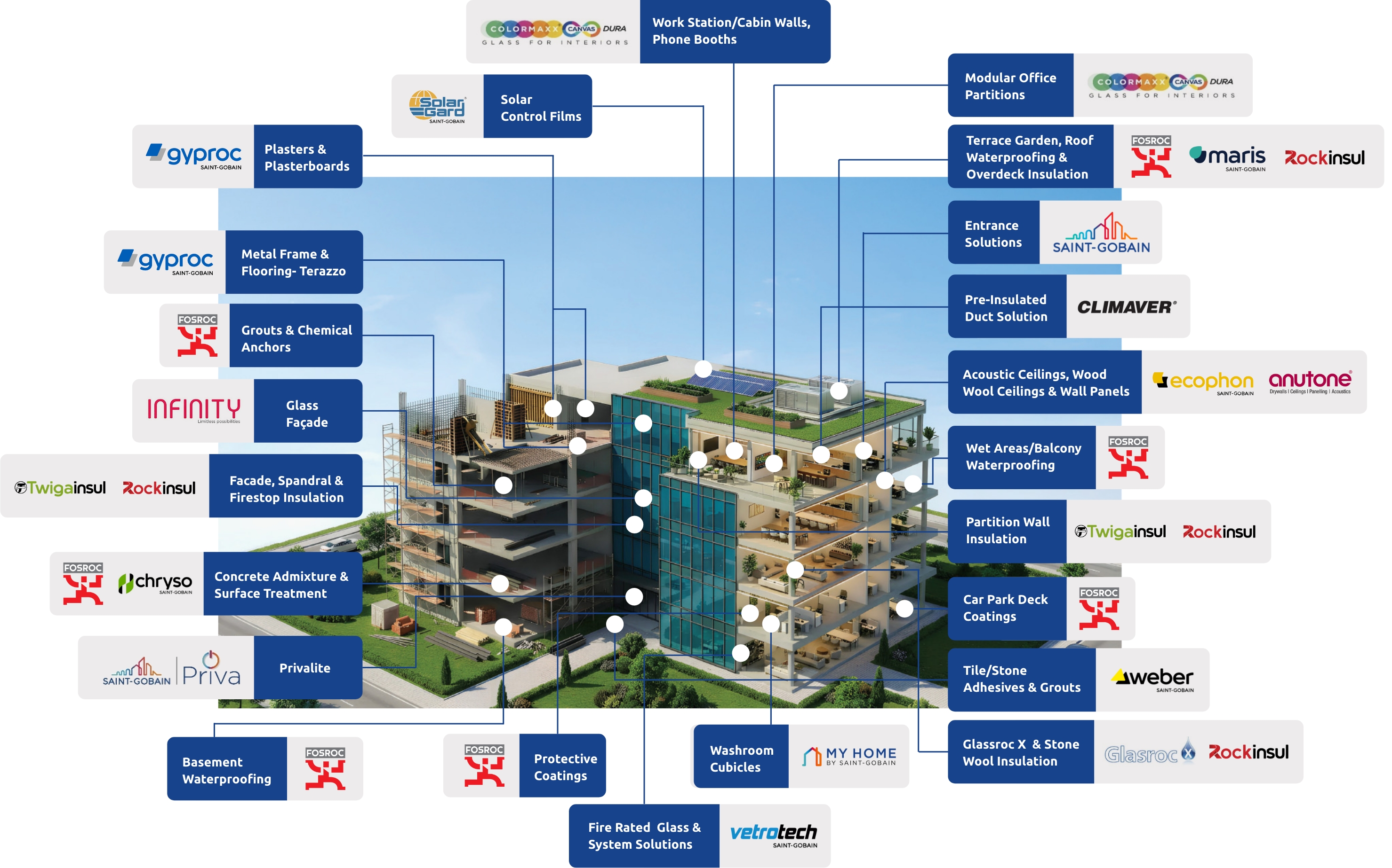 Integrated solutions